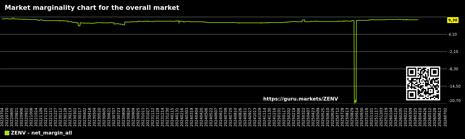 Market marginality chart for the overall market